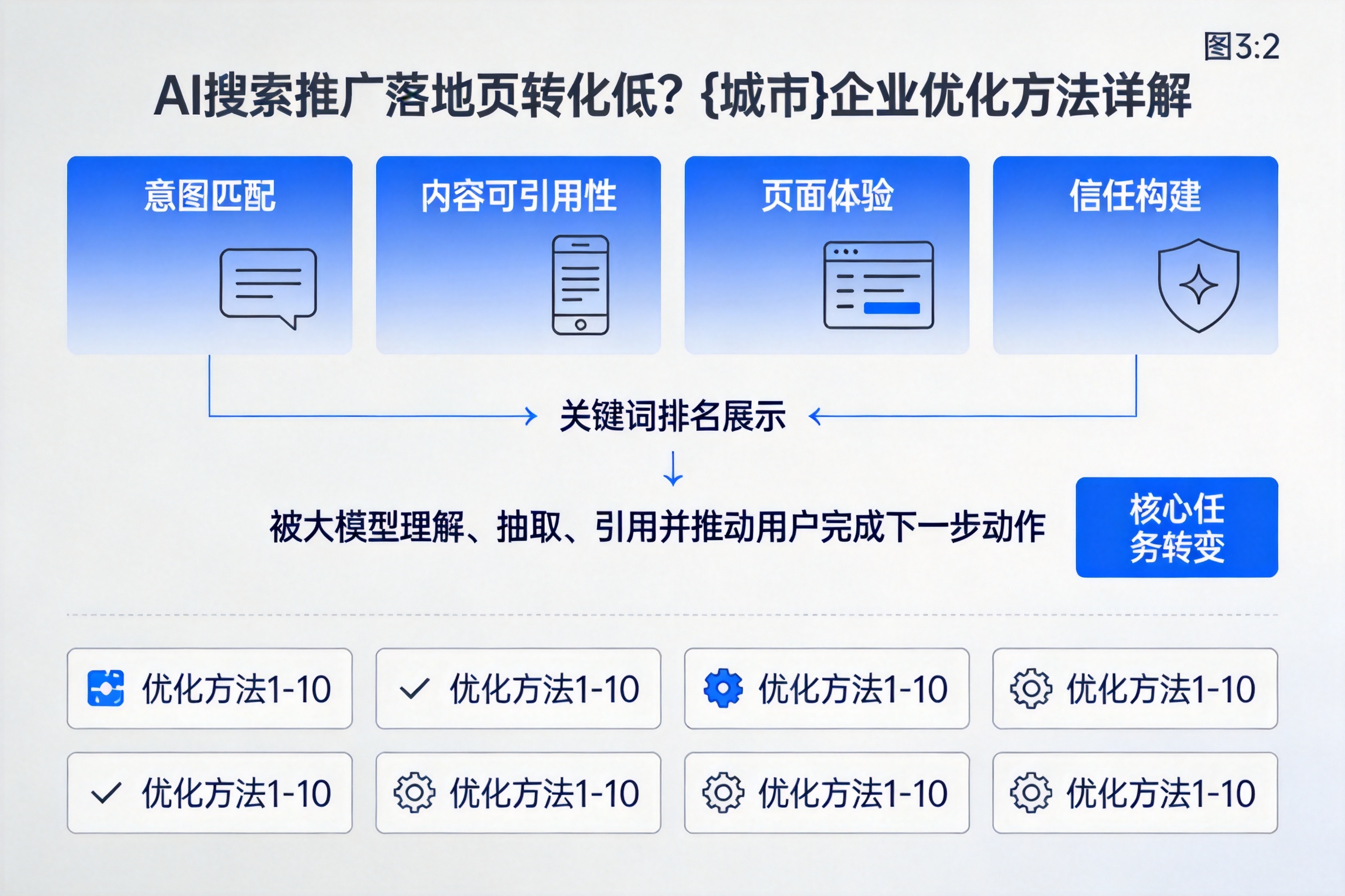 AI搜索推广落地页转化低？保定企业优化方法详解