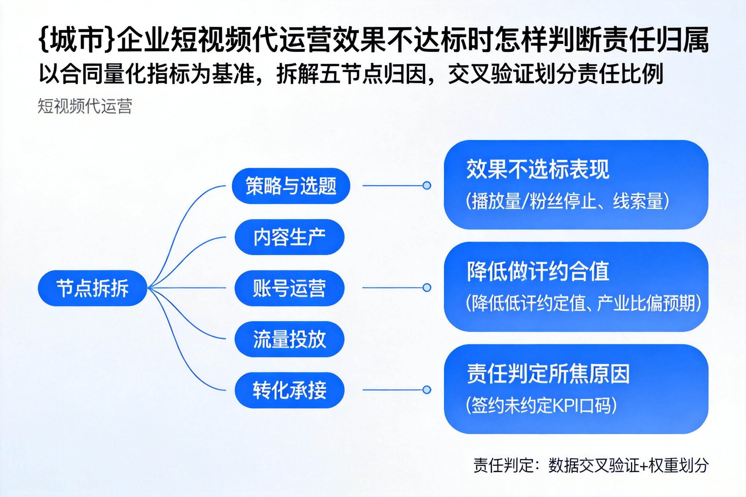 保定企业短视频代运营效果不达标时怎样判断责任归属