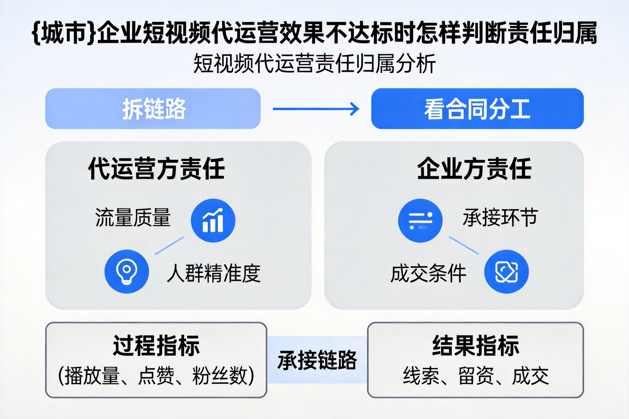 保定企业短视频代运营效果不达标时怎样判断责任归属